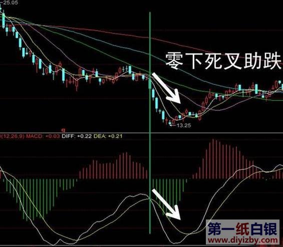 ���S�·�MACD����