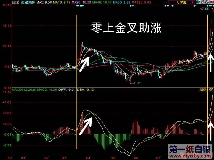 MACD���S�·����