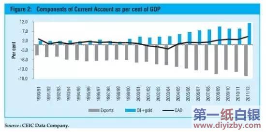 ӡ���S���M������GDP
