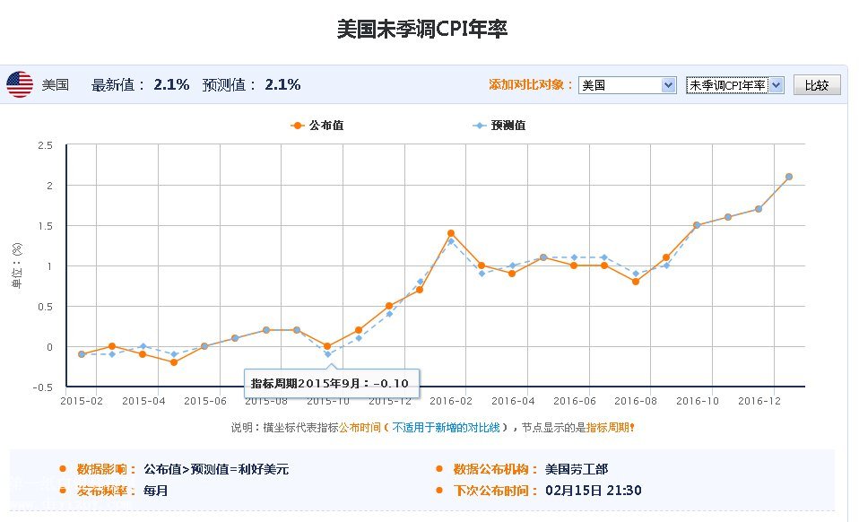 ����1��CPI